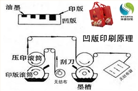 无纺布袋凹版印刷图片